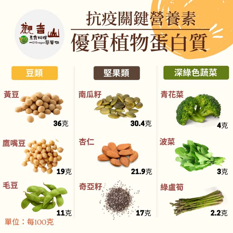 防疫新生活｜抗疫關鍵-必備營養素