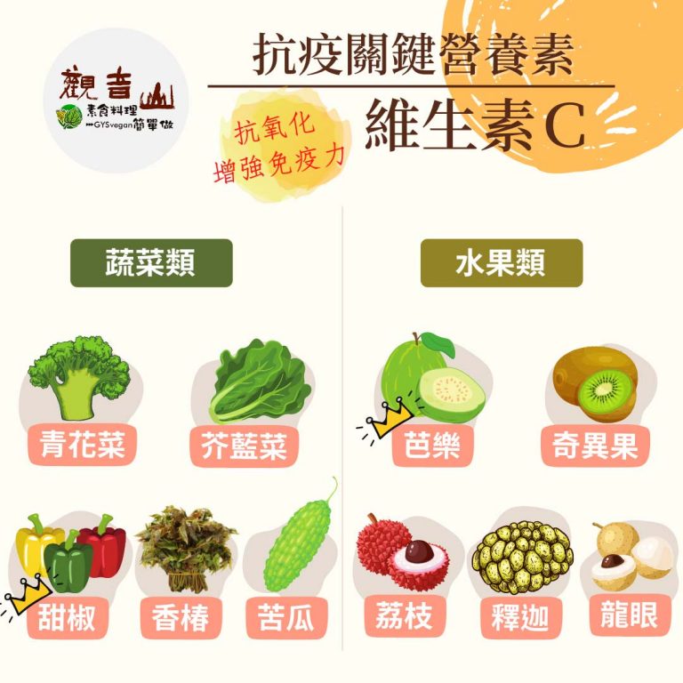 ?防疫新生活｜抗疫關鍵-必備營養素​